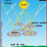 Insolation ShortWaveRadiation SolarEnergy Geography Climatology EarthScience SolarRadiation Atmosphere UPSCGeography ScienceFacts PhysicalGeography RenewableEnergy AnilKeshri Meteorology SpaceScience Geography Table of Geography Image of Geography Geography of India Physical Geography Anil Keshri About India About India channel UPSC IAS CSE PCS UPPCS RAS BPSC JPSC MPPCS  UKPCS HPPSC JKPSC TNPSC APPSC KPSC TGPSC Kerala PCS MPSC APSC OPSC