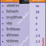 #EarthCrust #GeologyNotes #GeographyFacts #AnilKeshri #AboutIndia #EarthScience #ChemistryInNature #Lithosphere #ScienceEducation #UPSCGeography #StudyMaterial #Geology #ScientificData #EarthComposition #GeographyQuiz Geography Table of Geography Image of Geography Geography of India Physical Geography Anil Keshri About India About India channel UPSC IAS CSE PCS UPPCS RAS BPSC JPSC MPPCS  UKPCS HPPSC JKPSC TNPSC APPSC KPSC TGPSC Kerala PCS MPSC APSC OPSC