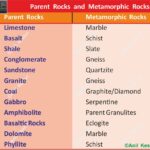 #MetamorphicRocks #GeologyNotes #ParentRocks #AnilKeshri #AboutIndia #EarthScience #GeographyFacts #RockCycle #UPSCGeography #ScienceEducation #GeologyIndia #PhysicalGeography #RockTransformation #EducationalContent Geography Table of Geography Image of Geography Geography of India Physical Geography Anil Keshri About India About India channel UPSC IAS CSE PCS UPPCS RAS BPSC JPSC MPPCS  UKPCS HPPSC JKPSC TNPSC APPSC KPSC TGPSC Kerala PCS MPSC APSC OPSC