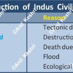 IndusValleyCivilization HarappanDecline AncientHistory Archaeology HistoryFacts AncientIndia ClimateChangeHistory Mohenjodaro Harappa MappingHistory AnilKeshri UPSCHistory HistoryResearch AncientMysteries CivilizationEnd History Indian History Image History Image of History Map of Hisotry Table of History Map Maps World Map Maps of Geography Maps of The World Geography Indian Geography Indian Geography Map Geography of India World Geography World Geography Map Anil Keshri About India About India channel UPSC IAS CSE PCS UPPCS RAS BPSC JPSC MPPCS UKPCS HPPSC JKPSC TNPSC APPSC KPSC TGPSC Kerala PCS MPSC APSC OPSC