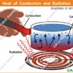 Conduction Radiation HeatTransfer Atmosphere Geography Climatology EarthScience UPSCGeography ScienceDiagrams PhysicalGeography Thermodynamics Meteorology AnilKeshri GeographyNotes WeatherScience Geography Table of Geography Image of Geography Geography of India Physical Geography Anil Keshri About India About India channel UPSC IAS CSE PCS UPPCS RAS BPSC JPSC MPPCS  UKPCS HPPSC JKPSC TNPSC APPSC KPSC TGPSC Kerala PCS MPSC APSC OPSC
