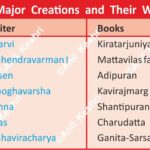AncientLiterature IndianAuthors HistoryMap SanskritBooks Kalidasa Chanakya AnilKeshri AboutIndia UPSCPreparation HistoryNotes AncientIndia LiteraryHeritage KnowledgeOfIndia CompetitiveExams IndianHistory History Indian History Image History Image of History Map of Hisotry Table of History Map Maps World Map Maps of Geography Maps of The World Geography Indian Geography Indian Geography Map Geography of India World Geography World Geography Map Anil Keshri About India About India channel UPSC IAS CSE PCS UPPCS RAS BPSC JPSC MPPCS  UKPCS HPPSC JKPSC TNPSC APPSC KPSC TGPSC Kerala PCS MPSC APSC OPSC