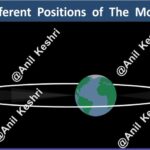 #MoonPhases #LunarCycle #Astronomy #SpaceScience #AnilKeshri #AboutIndia #GeographyNotes #UPSCPreparation #NewMoon #FullMoon #ScienceFacts #MoonOrbit #EarthAndMoon #AstronomyEducation #ScienceDiagram #SpaceFacts Geography Table of Geography Image of Geography Geography of India Physical Geography Anil Keshri About India About India channel UPSC IAS CSE PCS UPPCS RAS BPSC JPSC MPPCS  UKPCS HPPSC JKPSC TNPSC APPSC KPSC TGPSC Kerala PCS MPSC APSC OPSC