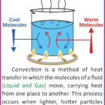 Convection HeatTransfer Atmosphere Geography Climatology EarthScience UPSCGeography Meteorology ScienceDiagrams PhysicalGeography WeatherPatterns AnilKeshri AtmosphericScience GeographyNotes Thermodynamics Geography Table of Geography Image of Geography Geography of India Physical Geography Anil Keshri About India About India channel UPSC IAS CSE PCS UPPCS RAS BPSC JPSC MPPCS  UKPCS HPPSC JKPSC TNPSC APPSC KPSC TGPSC Kerala PCS MPSC APSC OPSC