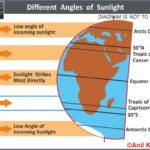 SunlightAngle Insolation Geography Climatology EarthScience SolarRadiation UPSCGeography Seasons PhysicalGeography Atmosphere ScienceFacts AnilKeshri Meteorology EarthTilt MappingScience Geography Table of Geography Image of Geography Geography of India Physical Geography Anil Keshri About India About India channel UPSC IAS CSE PCS UPPCS RAS BPSC JPSC MPPCS  UKPCS HPPSC JKPSC TNPSC APPSC KPSC TGPSC Kerala PCS MPSC APSC OPSC