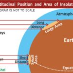 Insolation LatitudinalPosition Geography Climatology EarthScience SolarRadiation UPSCGeography EquatorToPoles PhysicalGeography AnilKeshri ClimateScience SolarEnergy Meteorology GeographyNotes EarthSystem Geography Table of Geography Image of Geography Geography of India Physical Geography Anil Keshri About India About India channel UPSC IAS CSE PCS UPPCS RAS BPSC JPSC MPPCS  UKPCS HPPSC JKPSC TNPSC APPSC KPSC TGPSC Kerala PCS MPSC APSC OPSC