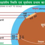 Insolation LatitudinalPosition Geography Climatology EarthScience SolarRadiation UPSCGeography EquatorToPoles PhysicalGeography AnilKeshri ClimateScience SolarEnergy Meteorology GeographyNotes EarthSystem Geography Table of Geography Image of Geography Geography of India Physical Geography Anil Keshri About India About India channel UPSC IAS CSE PCS UPPCS RAS BPSC JPSC MPPCS  UKPCS HPPSC JKPSC TNPSC APPSC KPSC TGPSC Kerala PCS MPSC APSC OPSC