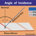 #AngleOfIncidence #Insolation #Geography #Climatology #EarthScience #SolarRadiation #PhysicalGeography #UPSCGeography #ScienceDiagrams #WeatherPatterns #AnilKeshri #SolarEnergy #Meteorology #GeographyFacts #EarthCurvature Geography Table of Geography Image of Geography Geography of India Physical Geography Anil Keshri About India About India channel UPSC IAS CSE PCS UPPCS RAS BPSC JPSC MPPCS  UKPCS HPPSC JKPSC TNPSC APPSC KPSC TGPSC Kerala PCS MPSC APSC OPSC
