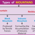 #TypesOfMountains #GeographyNotes #AnilKeshri #AboutIndia #EarthScience #MountainBuilding #FoldMountains #VolcanicMountains #UPSCGeography #PhysicalGeography #NatureScience #Geomorphology #StudyGramIndia #ScienceFacts #GeographyMap Geography Table of Geography Image of Geography Geography of India Physical Geography Anil Keshri About India About India channel UPSC IAS CSE PCS UPPCS RAS BPSC JPSC MPPCS  UKPCS HPPSC JKPSC TNPSC APPSC KPSC TGPSC Kerala PCS MPSC APSC OPSC