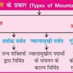 #TypesOfMountains #GeographyNotes #AnilKeshri #AboutIndia #EarthScience #MountainBuilding #FoldMountains #VolcanicMountains #UPSCGeography #PhysicalGeography #NatureScience #Geomorphology #StudyGramIndia #ScienceFacts #GeographyMap Geography Table of Geography Image of Geography Geography of India Physical Geography Anil Keshri About India About India channel UPSC IAS CSE PCS UPPCS RAS BPSC JPSC MPPCS  UKPCS HPPSC JKPSC TNPSC APPSC KPSC TGPSC Kerala PCS MPSC APSC OPSC