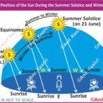 #SummerSolstice #WinterSolstice #Geography #Astronomy #EarthTilt #Seasons #SunPosition #UPSCGeography #PhysicalGeography #AnilKeshri #AboutIndia #ScienceFacts #Equinox #SolarCycle #MappingTheEarth Geography Table of Geography Image of Geography Geography of India Physical Geography Anil Keshri About India About India channel UPSC IAS CSE PCS UPPCS RAS BPSC JPSC MPPCS  UKPCS HPPSC JKPSC TNPSC APPSC KPSC TGPSC Kerala PCS MPSC APSC OPSC