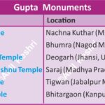 GuptaMonuments AncientIndia IndianHistory TempleArchitecture DashavataraTemple GoldenAgeOfIndia AnilKeshri AboutIndia HistoryMap UPSCPreparation IndianHeritage ArtAndCulture Bhitargaon AncientTemples HistoryFact2026 History Indian History Image History Image of History Map of Hisotry Table of History Map Maps World Map Maps of Geography Maps of The World Geography Indian Geography Indian Geography Map Geography of India World Geography World Geography Map Anil Keshri About India About India channel UPSC IAS CSE PCS UPPCS RAS BPSC JPSC MPPCS  UKPCS HPPSC JKPSC TNPSC APPSC KPSC TGPSC Kerala PCS MPSC APSC OPSC