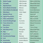 #MountainRanges #WorldGeography #Himalayas #Andes #AnilKeshri #AboutIndia #GeographyNotes #UPSCGeography #EarthScience #SevenSummits #PhysicalGeography #MapReading #GeneralKnowledge #GeographyFacts #NatureScience Geography Table of Geography Image of Geography Geography of India Physical Geography Anil Keshri About India About India channel UPSC IAS CSE PCS UPPCS RAS BPSC JPSC MPPCS  UKPCS HPPSC JKPSC TNPSC APPSC KPSC TGPSC Kerala PCS MPSC APSC OPSC
