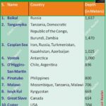 #DeepestLakes #WorldGeography #LakeBaikal #AnilKeshri #AboutIndia #GeographyNotes #EarthScience #UPSCGeography #GeneralKnowledge #PhysicalGeography #NatureFacts #ScienceEducation #GeographyData #Limnology #WorldRecords Geography Table of Geography Image of Geography Geography of India Physical Geography Anil Keshri About India About India channel UPSC IAS CSE PCS UPPCS RAS BPSC JPSC MPPCS  UKPCS HPPSC JKPSC TNPSC APPSC KPSC TGPSC Kerala PCS MPSC APSC OPSC