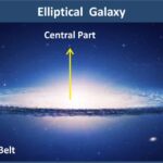 #EllipticalGalaxy #Astronomy #SpaceScience #UniverseMap #Galaxies #AnilKeshri #AboutIndia #UPSCPreparation #ScienceNotes #Cosmology #Stargazing #GalaxyClassification #ScienceFacts #SpaceExploration #DeepSpace Geography Table of Geography Image of Geography Geography of India Physical Geography Anil Keshri About India About India channel UPSC IAS CSE PCS UPPCS RAS BPSC JPSC MPPCS  UKPCS HPPSC JKPSC TNPSC APPSC KPSC TGPSC Kerala PCS MPSC APSC OPSC