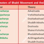 #BhaktiMovement #IndianHistory #AnilKeshri #AboutIndia #BhaktiSaints #IndianPhilosophy #UPSCPreparation #HistoryNotes #KabirDas #GuruNanak #Ramanujacharya #CulturalHeritage #GeneralKnowledge #MedievalIndia #SpiritualIndia #HistoryFacts History Indian History Image History Image of History Map of Hisotry Table of History Map Maps World Map Maps of Geography Maps of The World Geography Indian Geography Indian Geography Map Geography of India World Geography World Geography Map Anil Keshri About India About India channel UPSC IAS CSE PCS UPPCS RAS BPSC JPSC MPPCS  UKPCS HPPSC JKPSC TNPSC APPSC KPSC TGPSC Kerala PCS MPSC APSC OPSC
