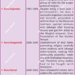 #SikhGurus #IndianHistory #AnilKeshri #AboutIndia #Sikhism #GuruNanakDevJi #GuruGobindSinghJi #KhalsaPanth #HistoryNotes #UPSCPreparation #GoldenTemple #SpiritualityIndia #GeneralKnowledge #HistoryFacts #Inspiration #CulturalHeritage History Indian History Image History Image of History Map of Hisotry Table of History Map Maps World Map Maps of Geography Maps of The World Geography Indian Geography Indian Geography Map Geography of India World Geography World Geography Map Anil Keshri About India About India channel UPSC IAS CSE PCS UPPCS RAS BPSC JPSC MPPCS  UKPCS HPPSC JKPSC TNPSC APPSC KPSC TGPSC Kerala PCS MPSC APSC OPSC