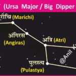 #UrsaMajor #BigDipper #Saptarishi #GreatBear #Astronomy #NightSky #Stargazing #AnilKeshri #AboutIndia #SpaceScience #NorthStar #Polaris #IndianAstronomy #ScienceNotes #Constellations #SkyWatching Geography Table of Geography Image of Geography Geography of India Physical Geography Anil Keshri About India About India channel UPSC IAS CSE PCS UPPCS RAS BPSC JPSC MPPCS  UKPCS HPPSC JKPSC TNPSC APPSC KPSC TGPSC Kerala PCS MPSC APSC OPSC