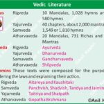 VedicLiterature AncientIndia Vedas Upanishads SanskritLiterature IndianHistory AncientKnowledge AnilKeshri AboutIndia HistoryMap EducationalContent SanatanDharma UPSCPrems HistoryNotes IndianCulture History Indian History Image History Image of History Map of Hisotry Table of History Map Maps World Map Maps of Geography Maps of The World Geography Indian Geography Indian Geography Map Geography of India World Geography World Geography Map Anil Keshri About India About India channel UPSC IAS CSE PCS UPPCS RAS BPSC JPSC MPPCS  UKPCS HPPSC JKPSC TNPSC APPSC KPSC TGPSC Kerala PCS MPSC APSC OPSC